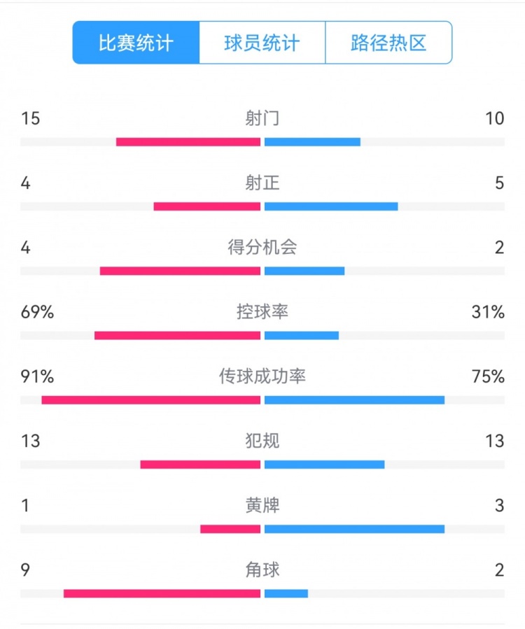 點球告負！尤文恩波利數(shù)據(jù)：射門15-10，射正4-5，得分機會4-2