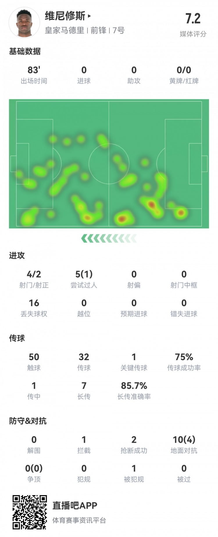 維尼修斯數(shù)據(jù)：4射2正1過人，1次關鍵傳球，6次成功長傳，評分7.2