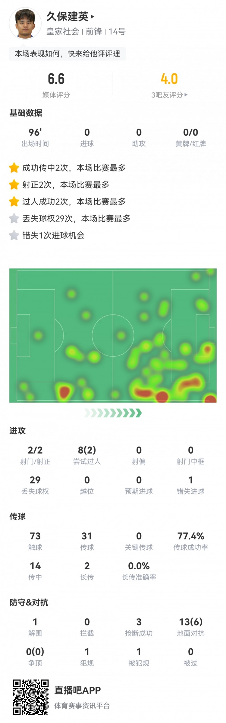 久保建英數(shù)據(jù)：2射2正，1次錯失進球，29次丟失球權，評分僅6.6